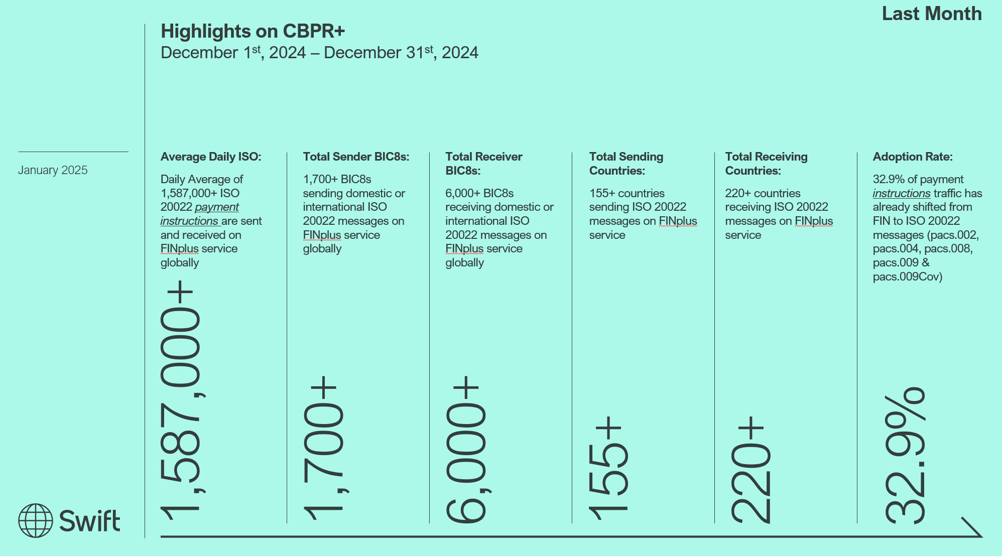 ISO 20022 coexistence data from Swift